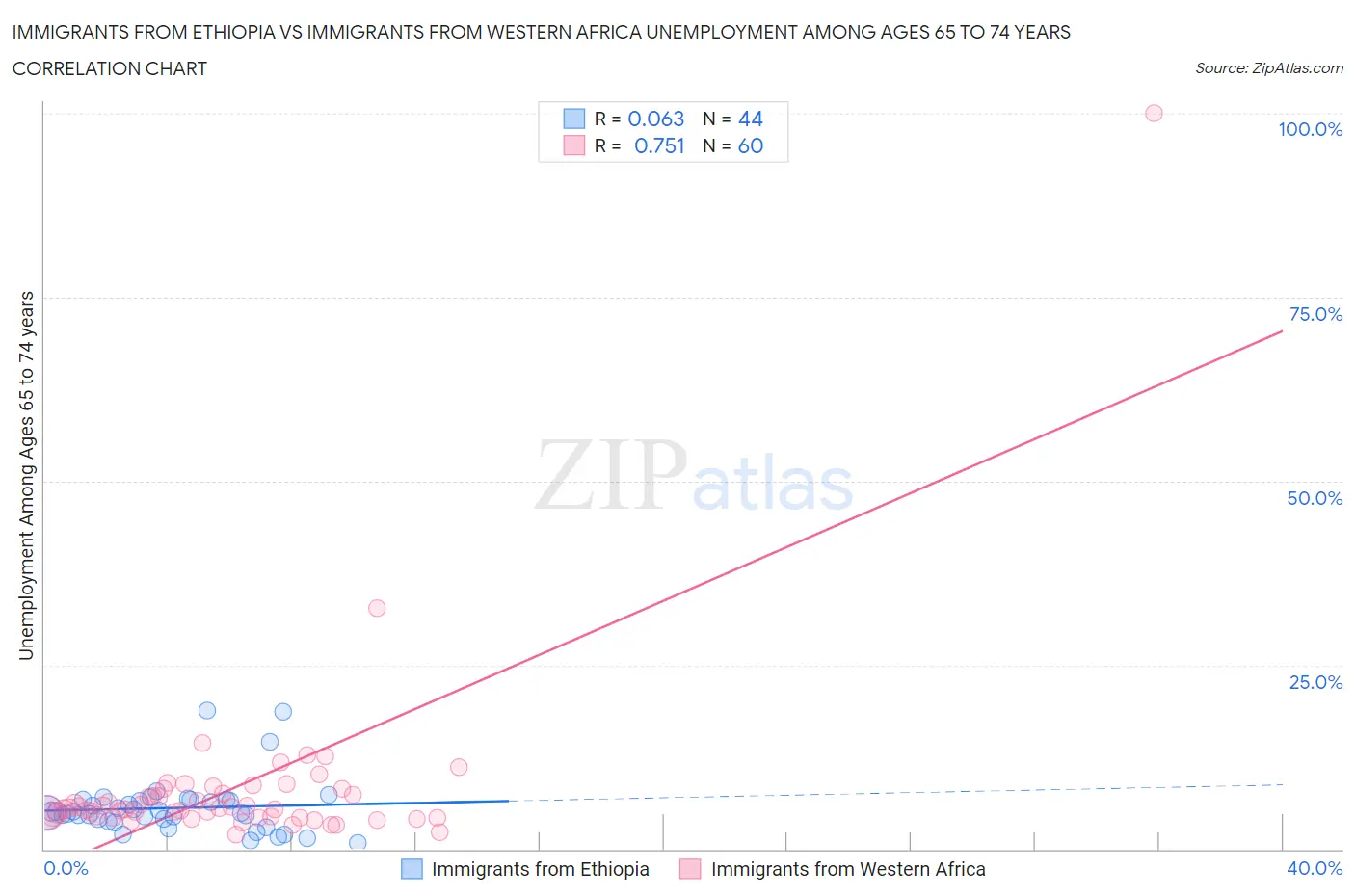 Immigrants from Ethiopia vs Immigrants from Western Africa Unemployment Among Ages 65 to 74 years