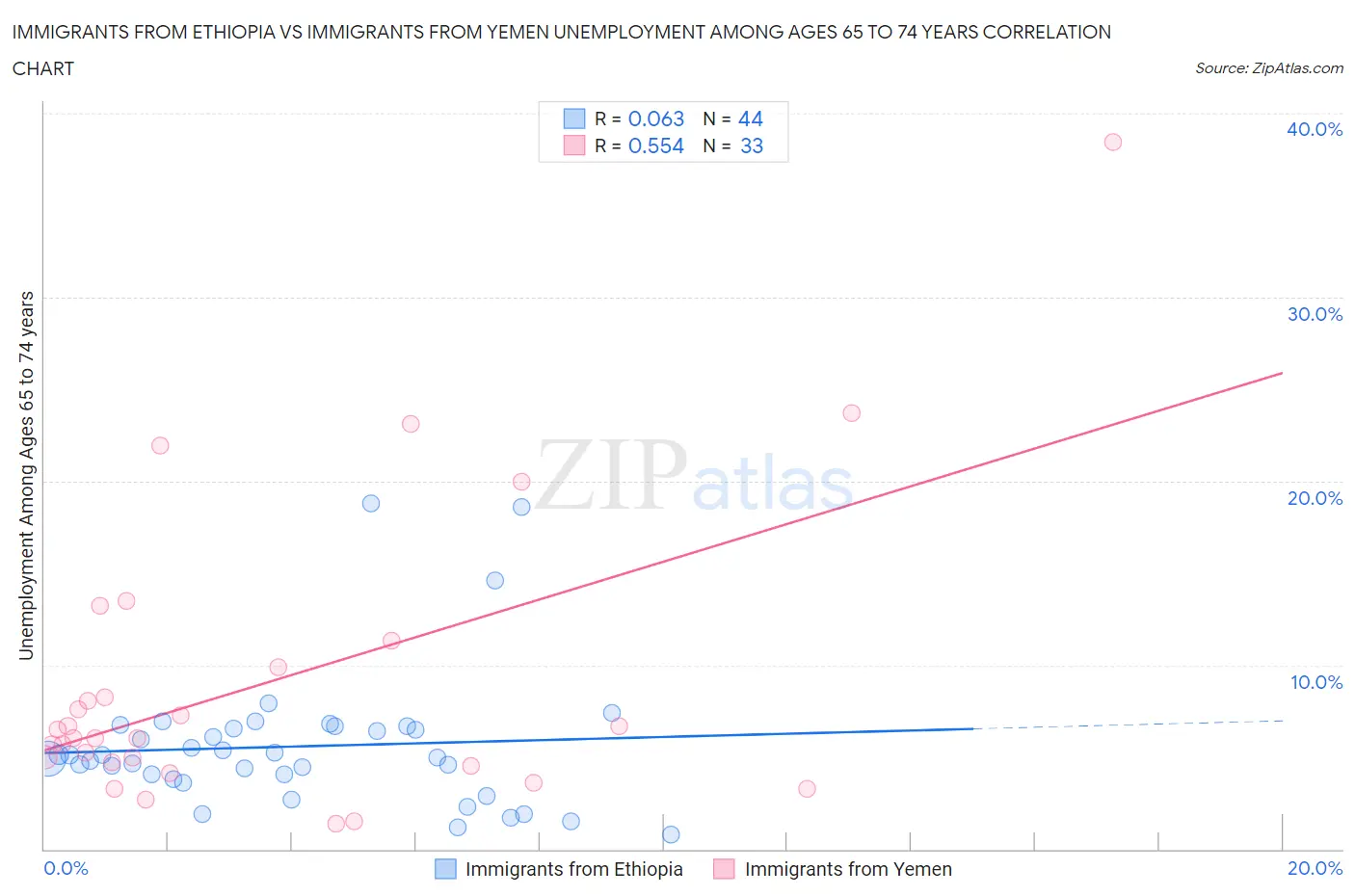 Immigrants from Ethiopia vs Immigrants from Yemen Unemployment Among Ages 65 to 74 years