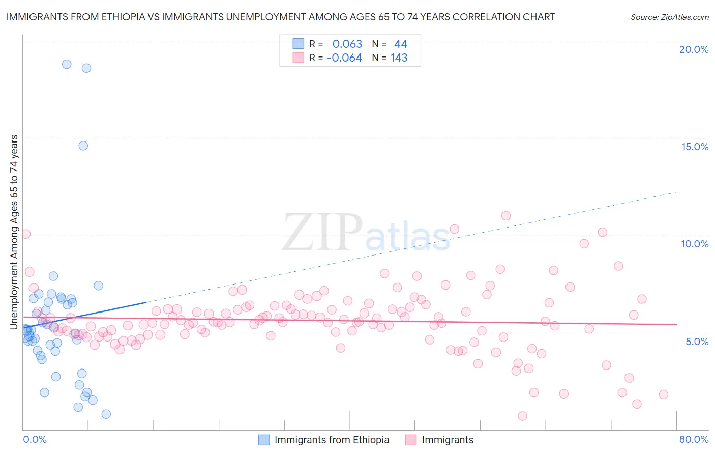Immigrants from Ethiopia vs Immigrants Unemployment Among Ages 65 to 74 years