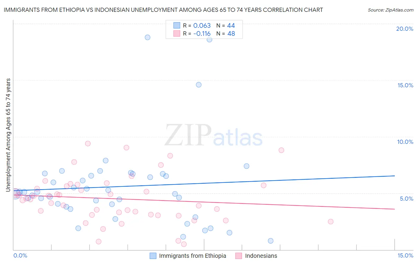 Immigrants from Ethiopia vs Indonesian Unemployment Among Ages 65 to 74 years
