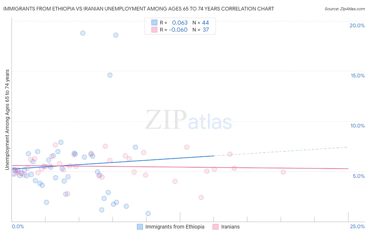 Immigrants from Ethiopia vs Iranian Unemployment Among Ages 65 to 74 years