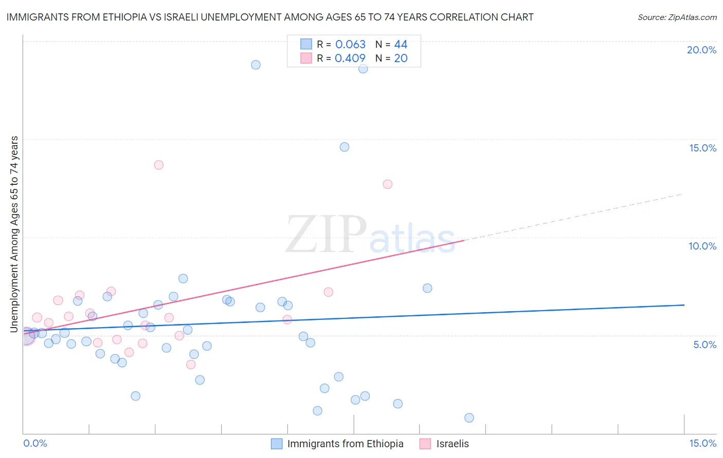 Immigrants from Ethiopia vs Israeli Unemployment Among Ages 65 to 74 years