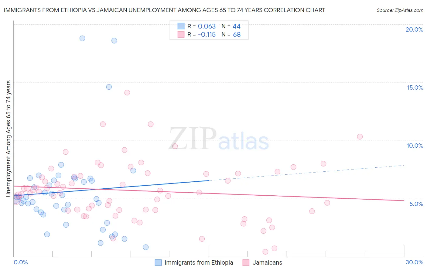 Immigrants from Ethiopia vs Jamaican Unemployment Among Ages 65 to 74 years
