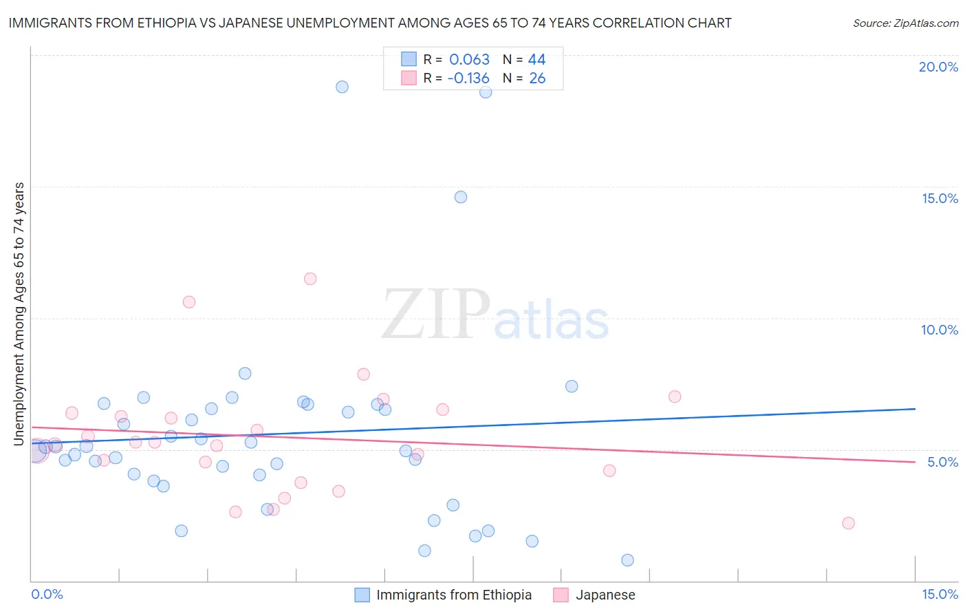 Immigrants from Ethiopia vs Japanese Unemployment Among Ages 65 to 74 years