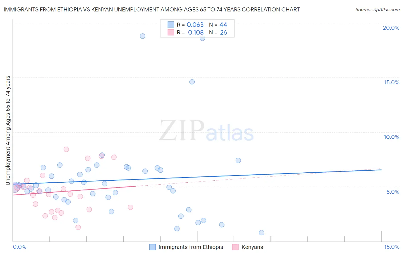 Immigrants from Ethiopia vs Kenyan Unemployment Among Ages 65 to 74 years