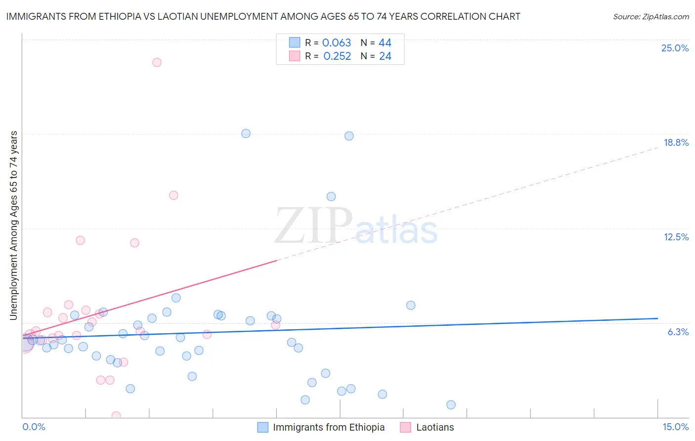 Immigrants from Ethiopia vs Laotian Unemployment Among Ages 65 to 74 years