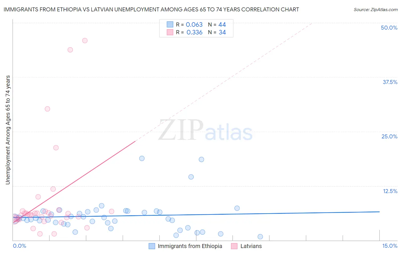 Immigrants from Ethiopia vs Latvian Unemployment Among Ages 65 to 74 years