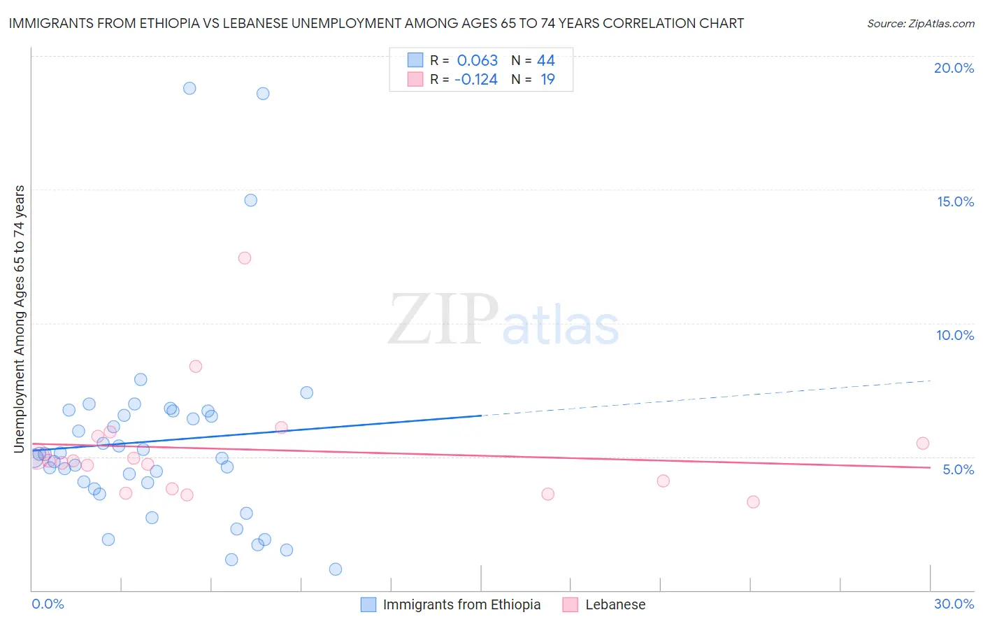 Immigrants from Ethiopia vs Lebanese Unemployment Among Ages 65 to 74 years