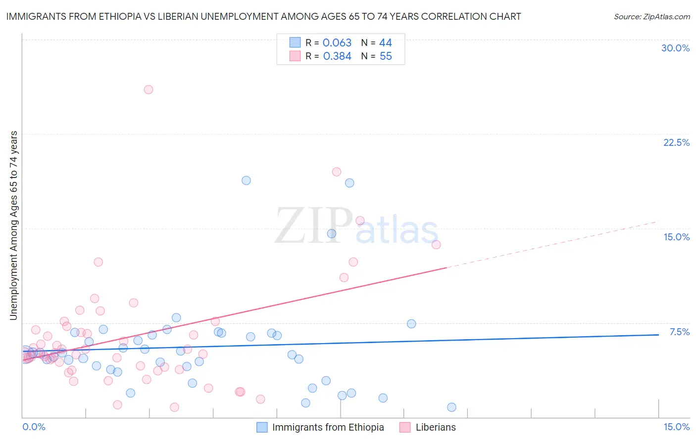 Immigrants from Ethiopia vs Liberian Unemployment Among Ages 65 to 74 years