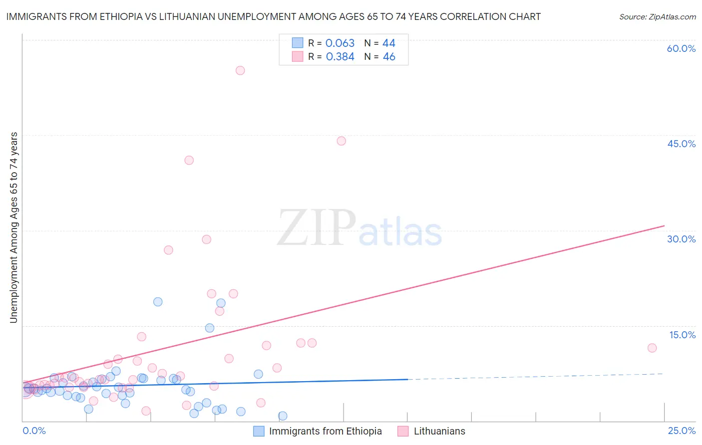 Immigrants from Ethiopia vs Lithuanian Unemployment Among Ages 65 to 74 years