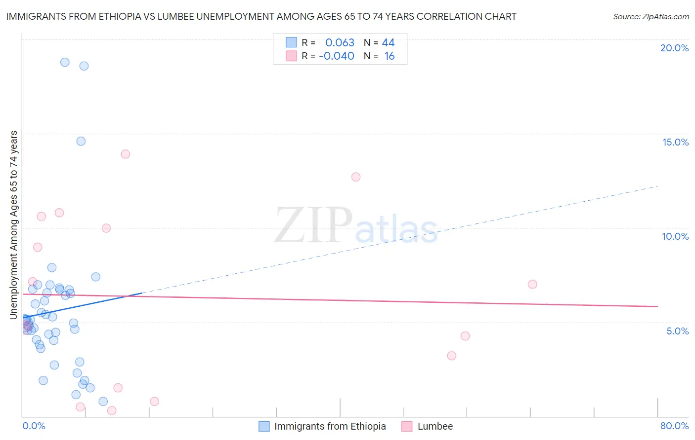 Immigrants from Ethiopia vs Lumbee Unemployment Among Ages 65 to 74 years