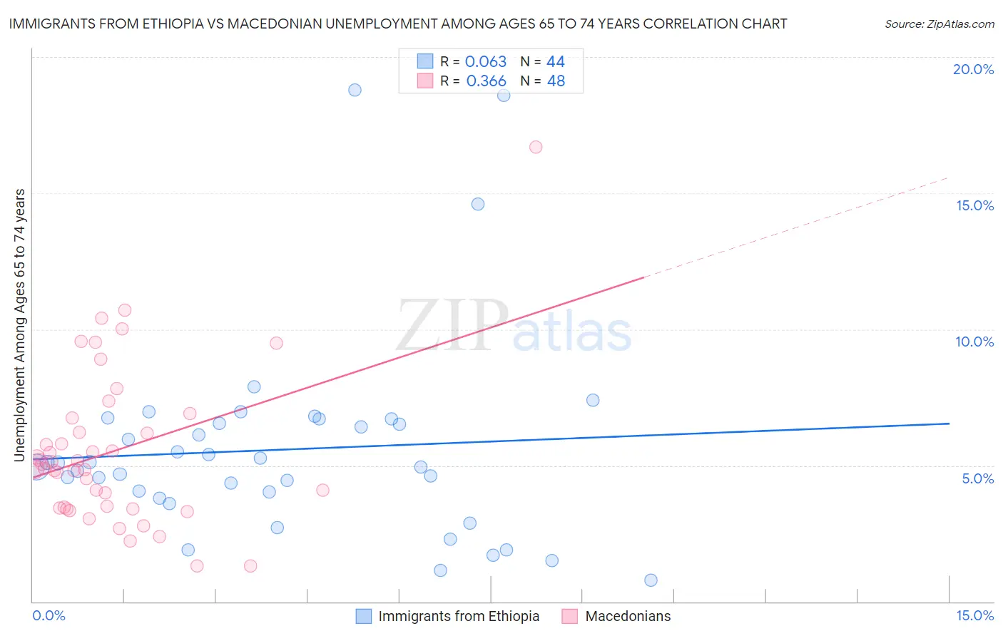 Immigrants from Ethiopia vs Macedonian Unemployment Among Ages 65 to 74 years