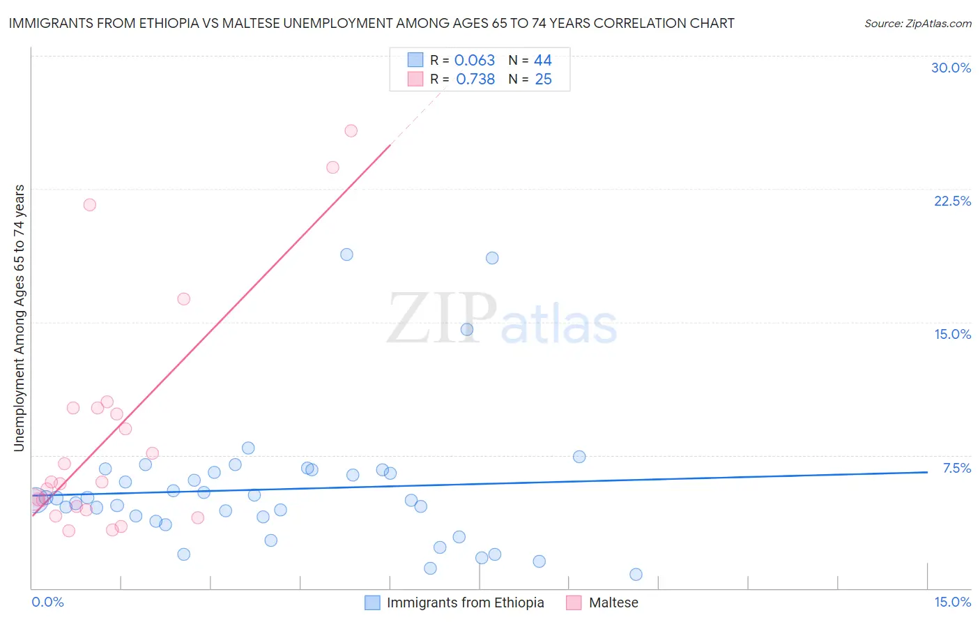 Immigrants from Ethiopia vs Maltese Unemployment Among Ages 65 to 74 years