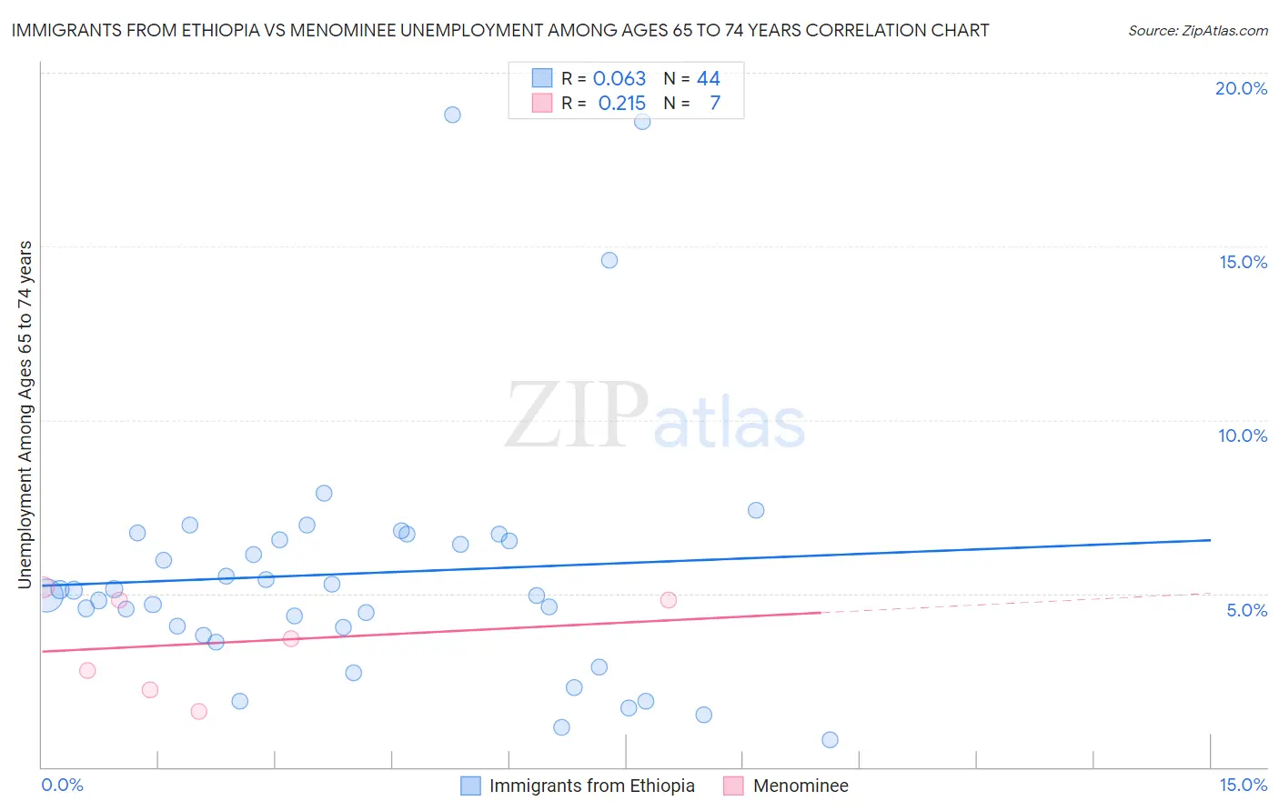 Immigrants from Ethiopia vs Menominee Unemployment Among Ages 65 to 74 years