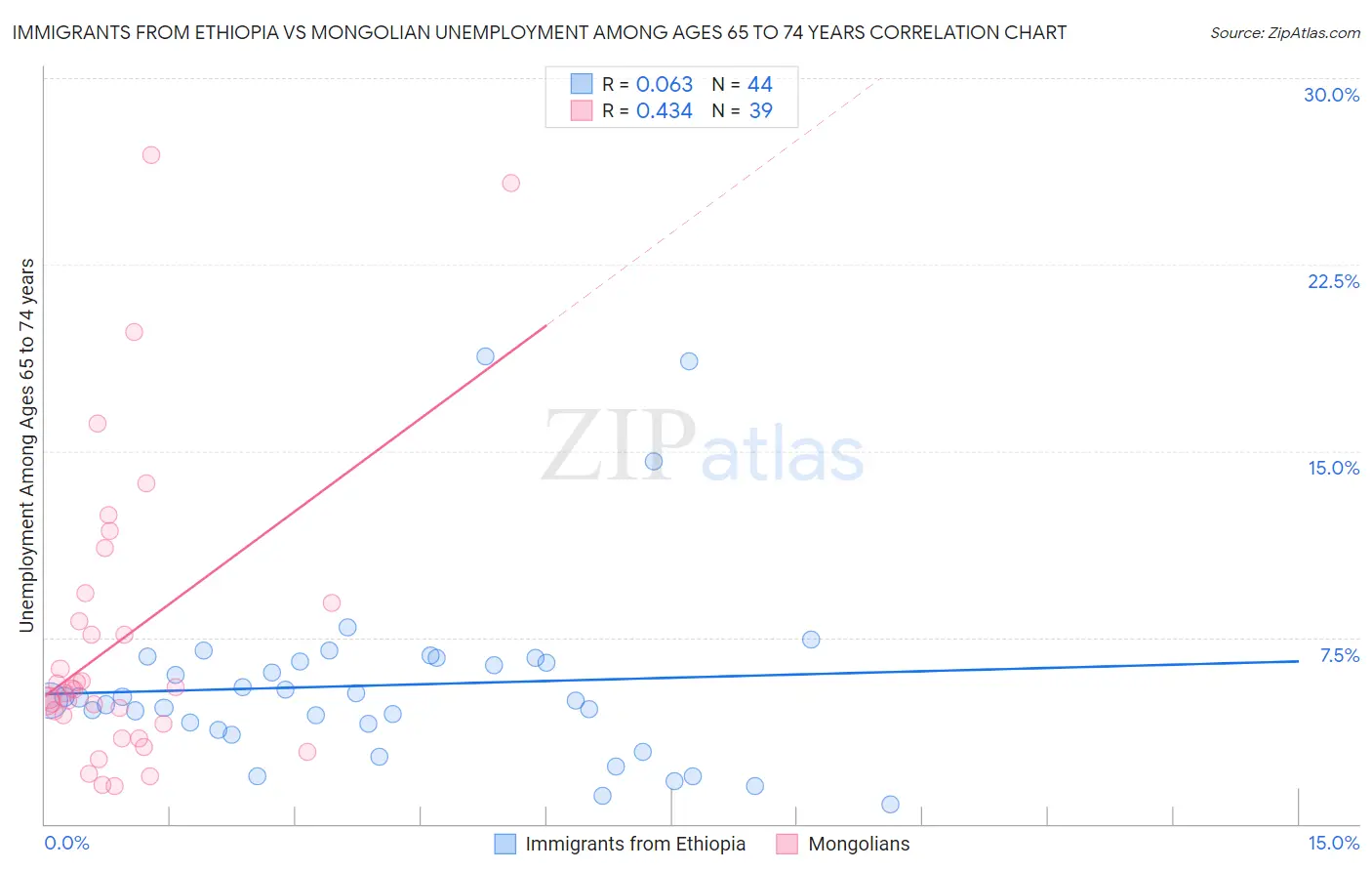 Immigrants from Ethiopia vs Mongolian Unemployment Among Ages 65 to 74 years