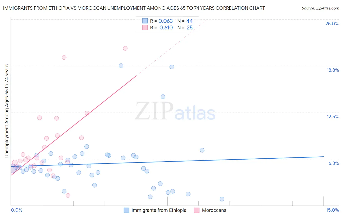 Immigrants from Ethiopia vs Moroccan Unemployment Among Ages 65 to 74 years