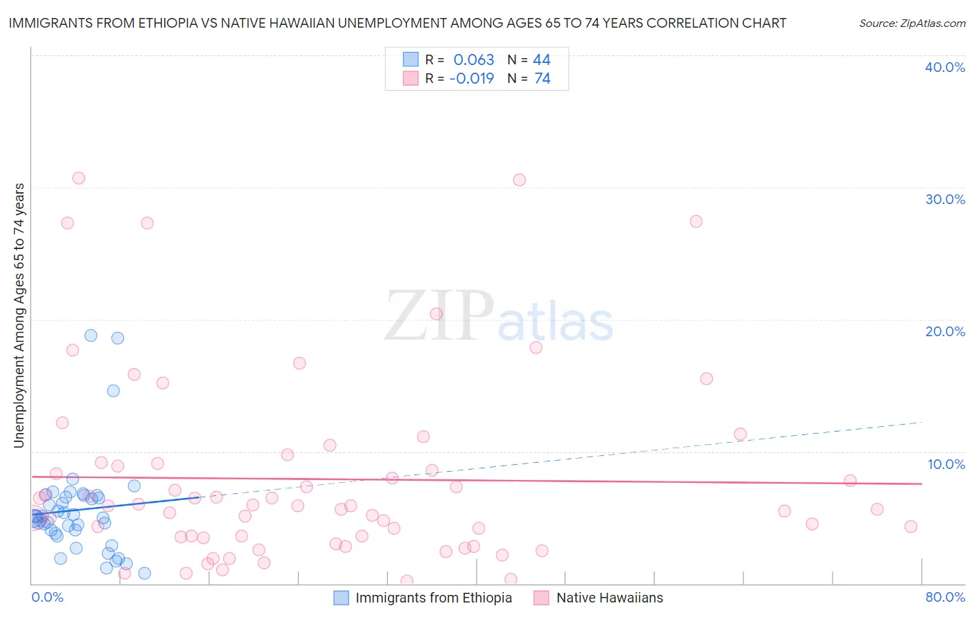 Immigrants from Ethiopia vs Native Hawaiian Unemployment Among Ages 65 to 74 years