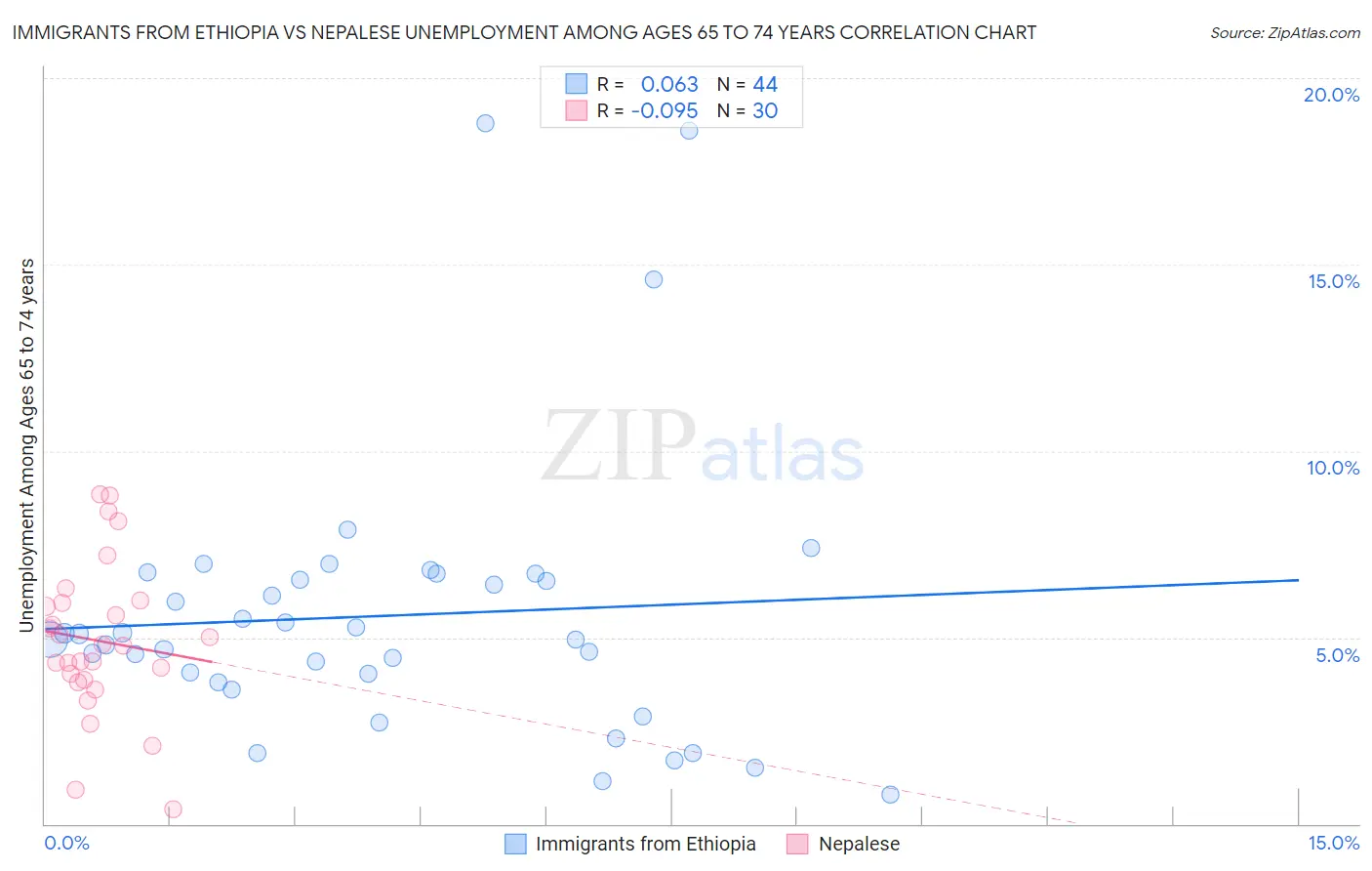 Immigrants from Ethiopia vs Nepalese Unemployment Among Ages 65 to 74 years