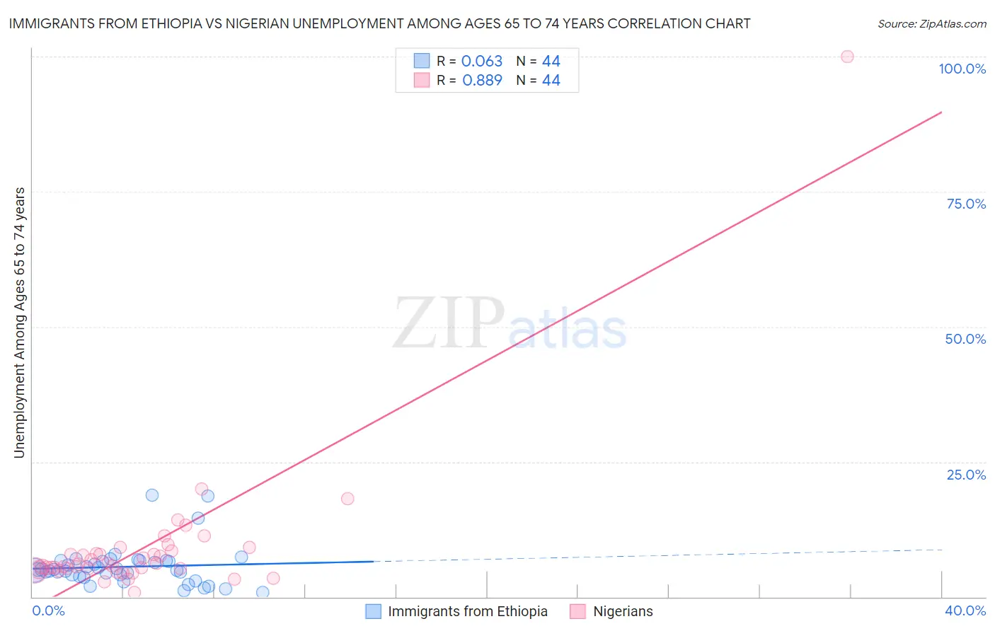 Immigrants from Ethiopia vs Nigerian Unemployment Among Ages 65 to 74 years