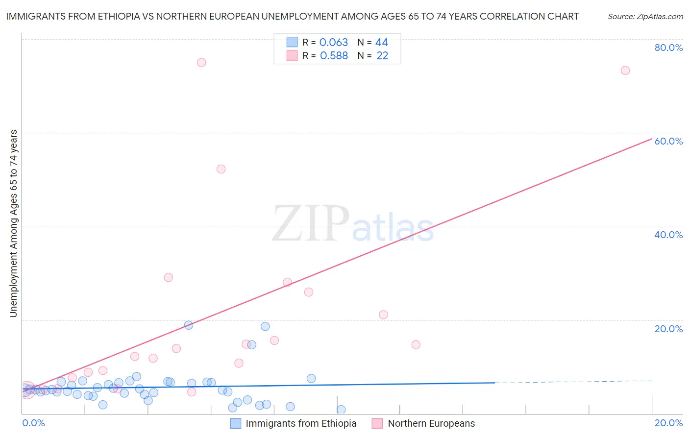 Immigrants from Ethiopia vs Northern European Unemployment Among Ages 65 to 74 years