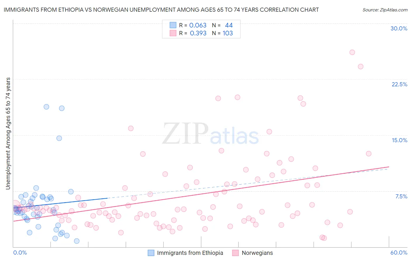 Immigrants from Ethiopia vs Norwegian Unemployment Among Ages 65 to 74 years