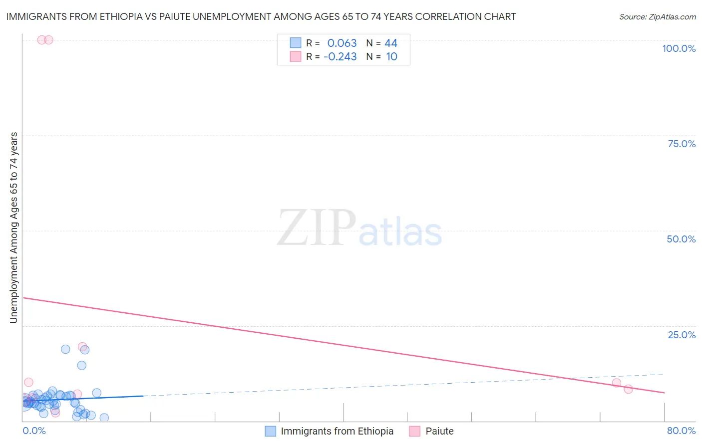 Immigrants from Ethiopia vs Paiute Unemployment Among Ages 65 to 74 years