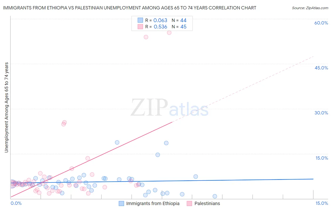 Immigrants from Ethiopia vs Palestinian Unemployment Among Ages 65 to 74 years