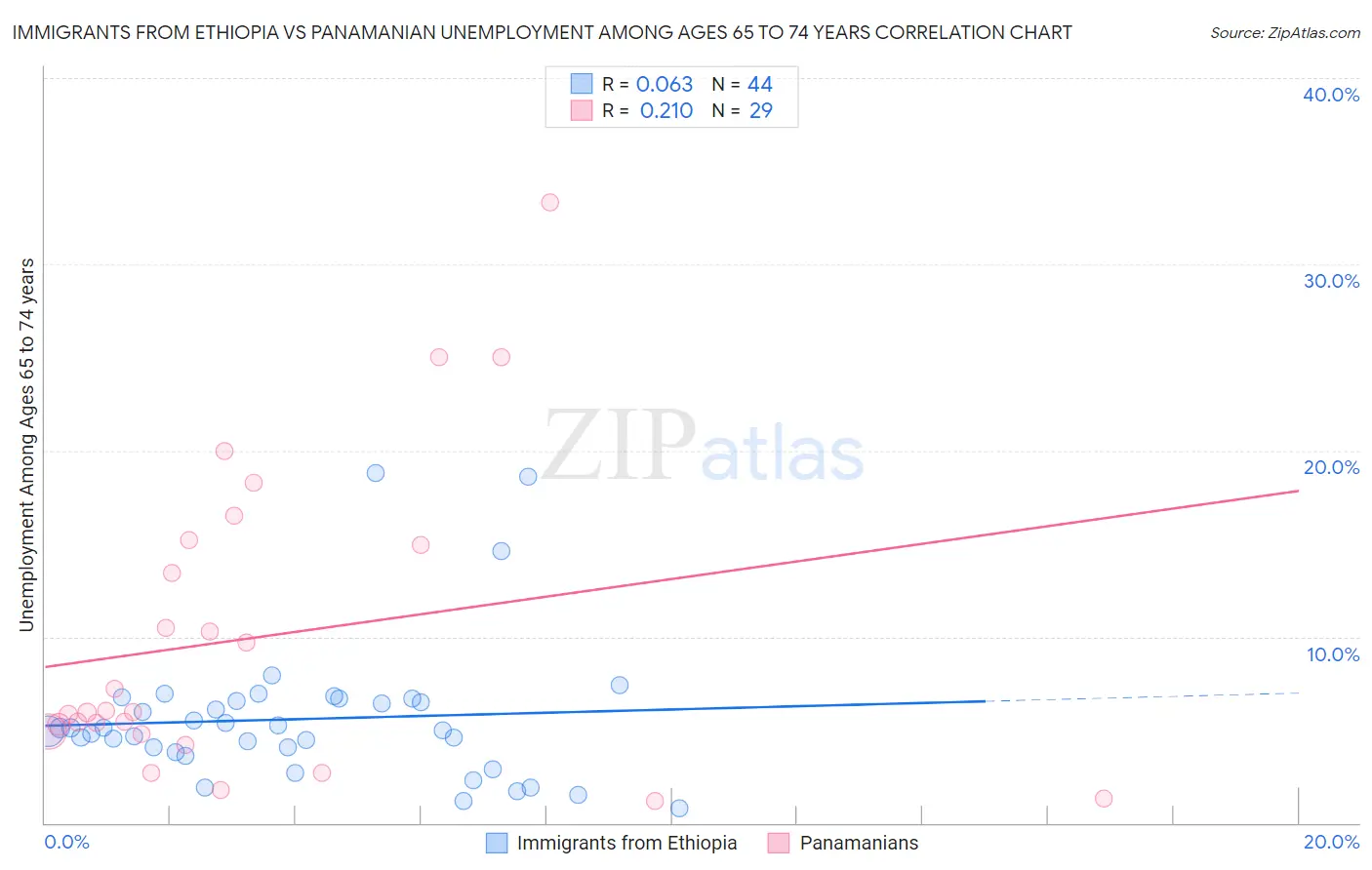 Immigrants from Ethiopia vs Panamanian Unemployment Among Ages 65 to 74 years