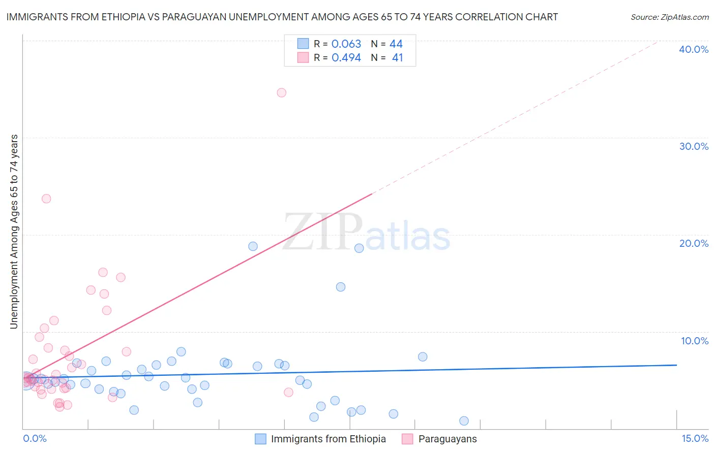 Immigrants from Ethiopia vs Paraguayan Unemployment Among Ages 65 to 74 years