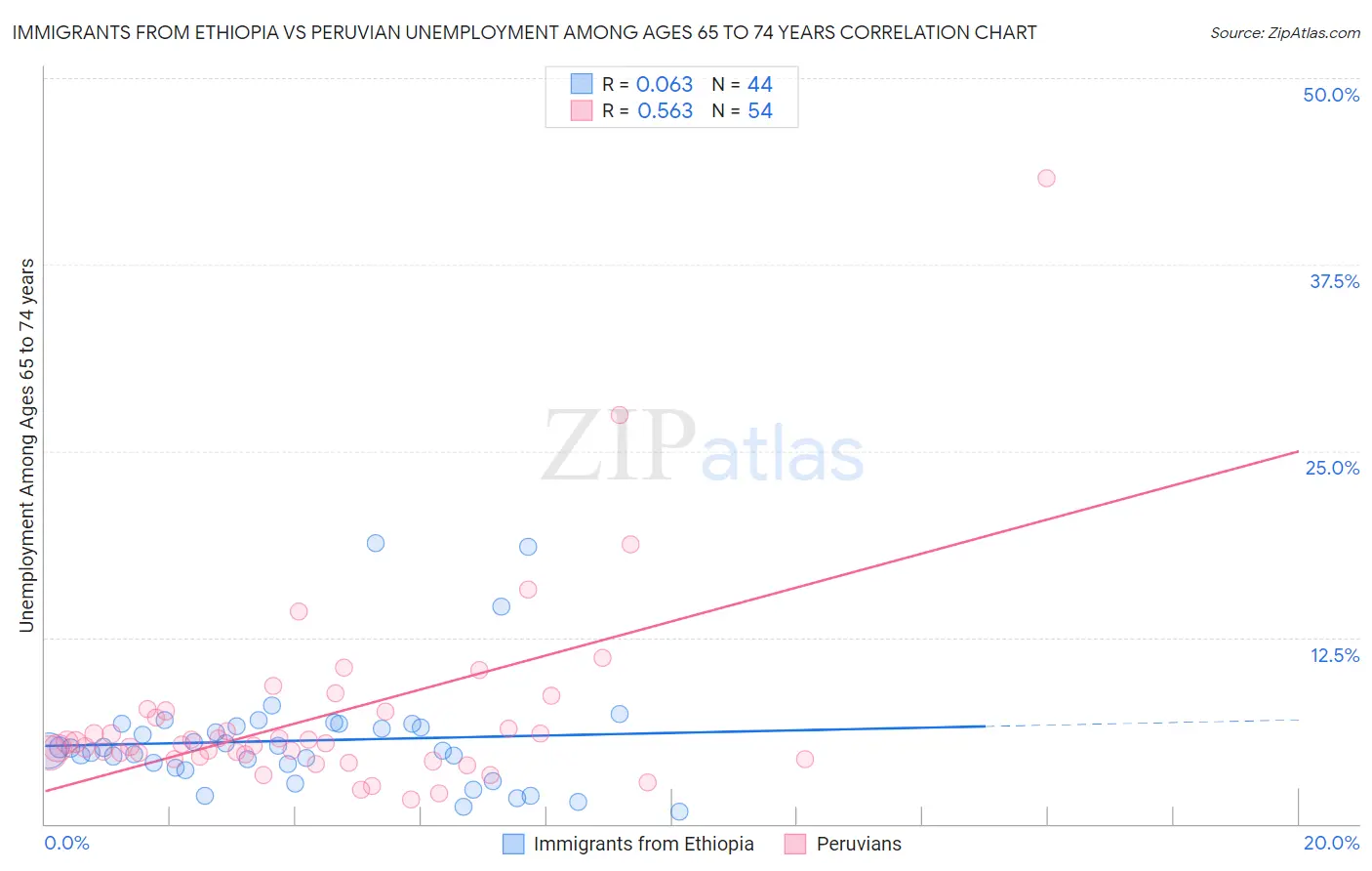 Immigrants from Ethiopia vs Peruvian Unemployment Among Ages 65 to 74 years