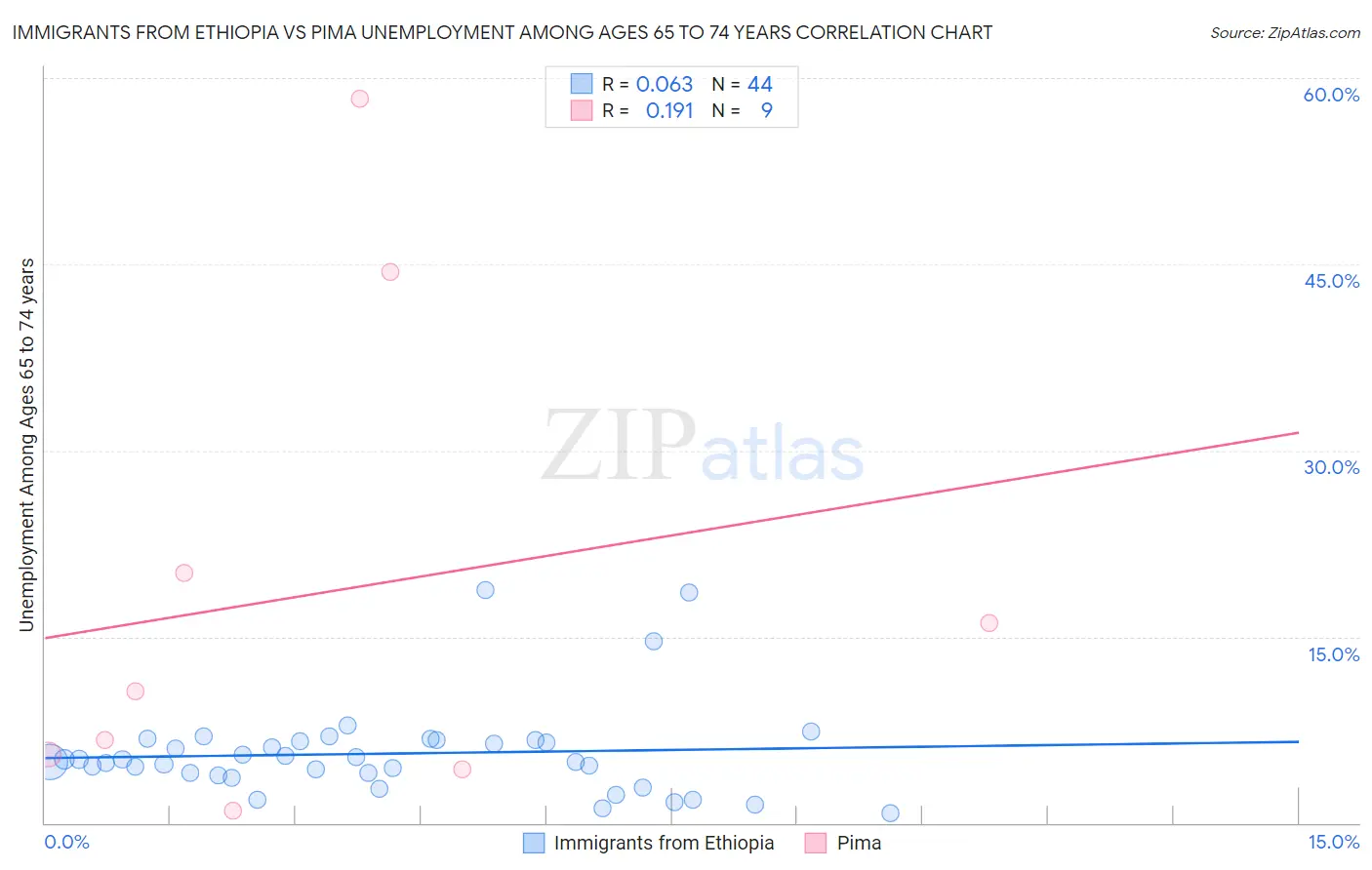 Immigrants from Ethiopia vs Pima Unemployment Among Ages 65 to 74 years