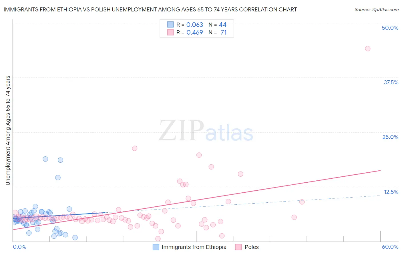 Immigrants from Ethiopia vs Polish Unemployment Among Ages 65 to 74 years