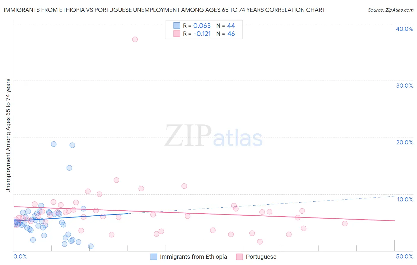 Immigrants from Ethiopia vs Portuguese Unemployment Among Ages 65 to 74 years