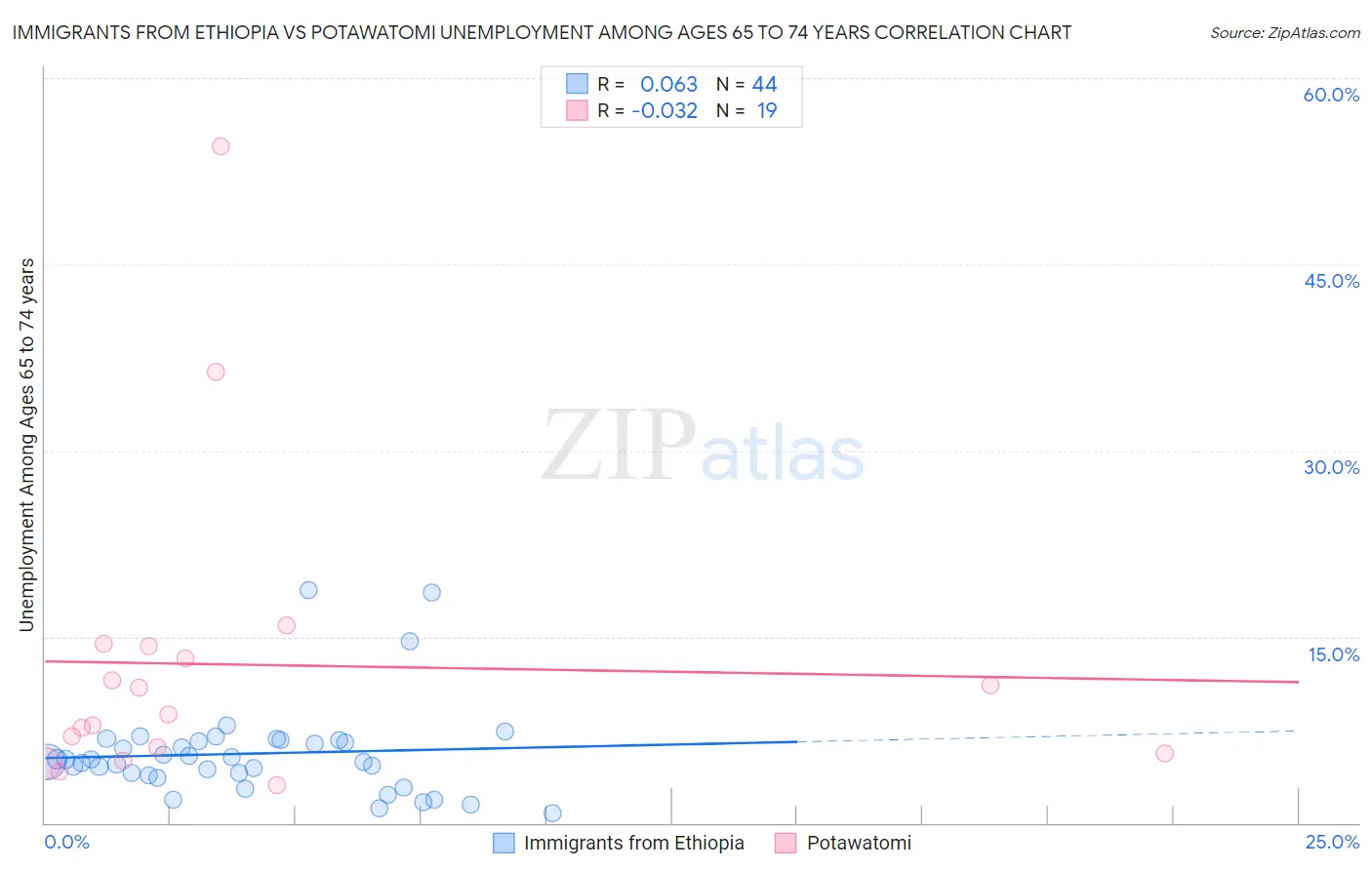 Immigrants from Ethiopia vs Potawatomi Unemployment Among Ages 65 to 74 years