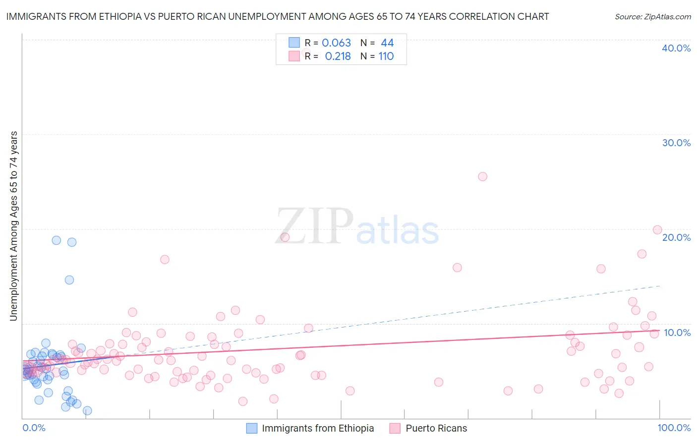 Immigrants from Ethiopia vs Puerto Rican Unemployment Among Ages 65 to 74 years