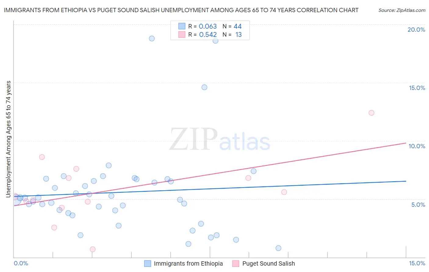 Immigrants from Ethiopia vs Puget Sound Salish Unemployment Among Ages 65 to 74 years