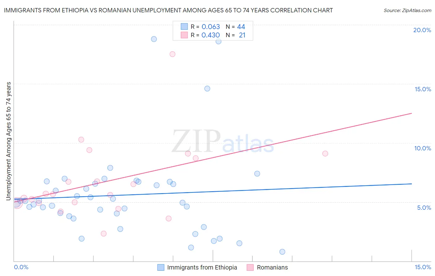 Immigrants from Ethiopia vs Romanian Unemployment Among Ages 65 to 74 years