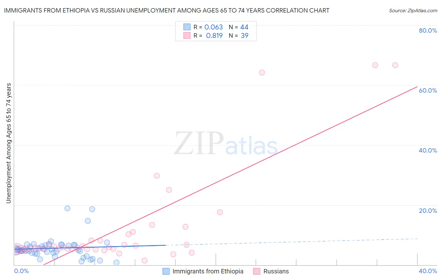 Immigrants from Ethiopia vs Russian Unemployment Among Ages 65 to 74 years