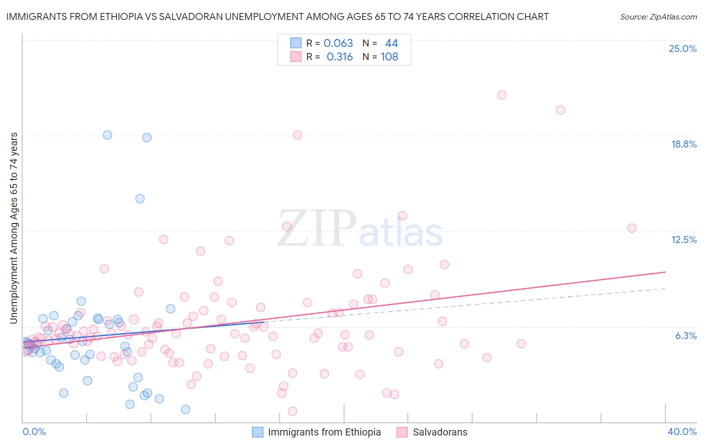 Immigrants from Ethiopia vs Salvadoran Unemployment Among Ages 65 to 74 years