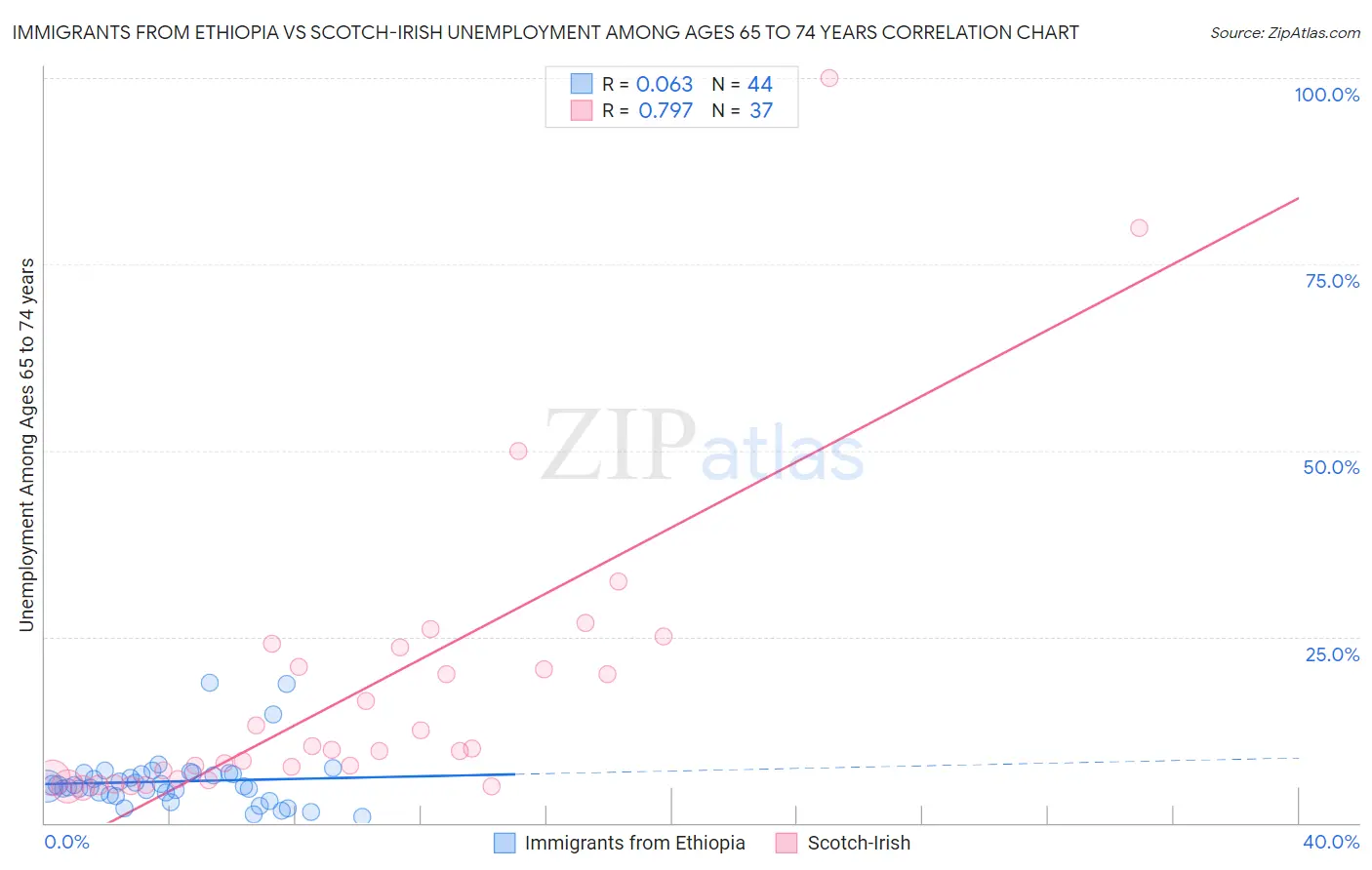 Immigrants from Ethiopia vs Scotch-Irish Unemployment Among Ages 65 to 74 years