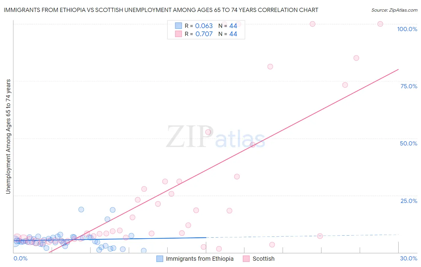 Immigrants from Ethiopia vs Scottish Unemployment Among Ages 65 to 74 years