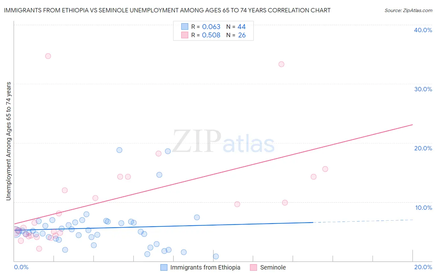 Immigrants from Ethiopia vs Seminole Unemployment Among Ages 65 to 74 years