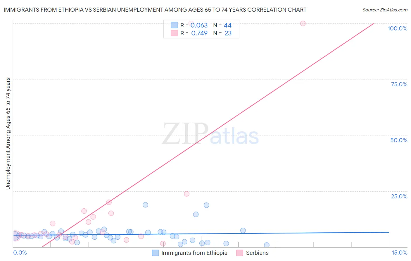 Immigrants from Ethiopia vs Serbian Unemployment Among Ages 65 to 74 years
