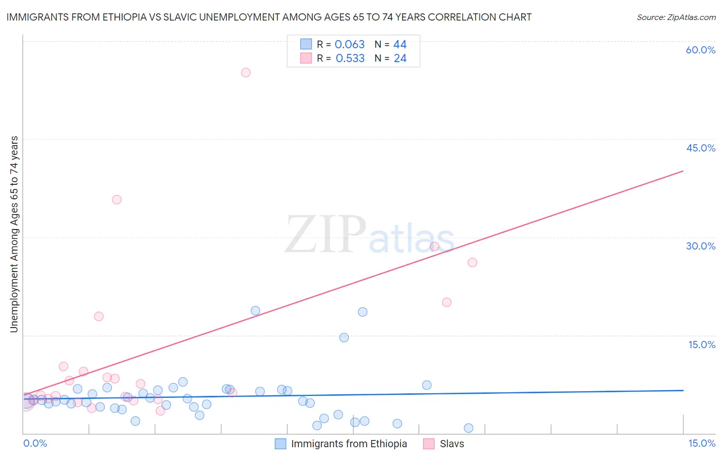 Immigrants from Ethiopia vs Slavic Unemployment Among Ages 65 to 74 years