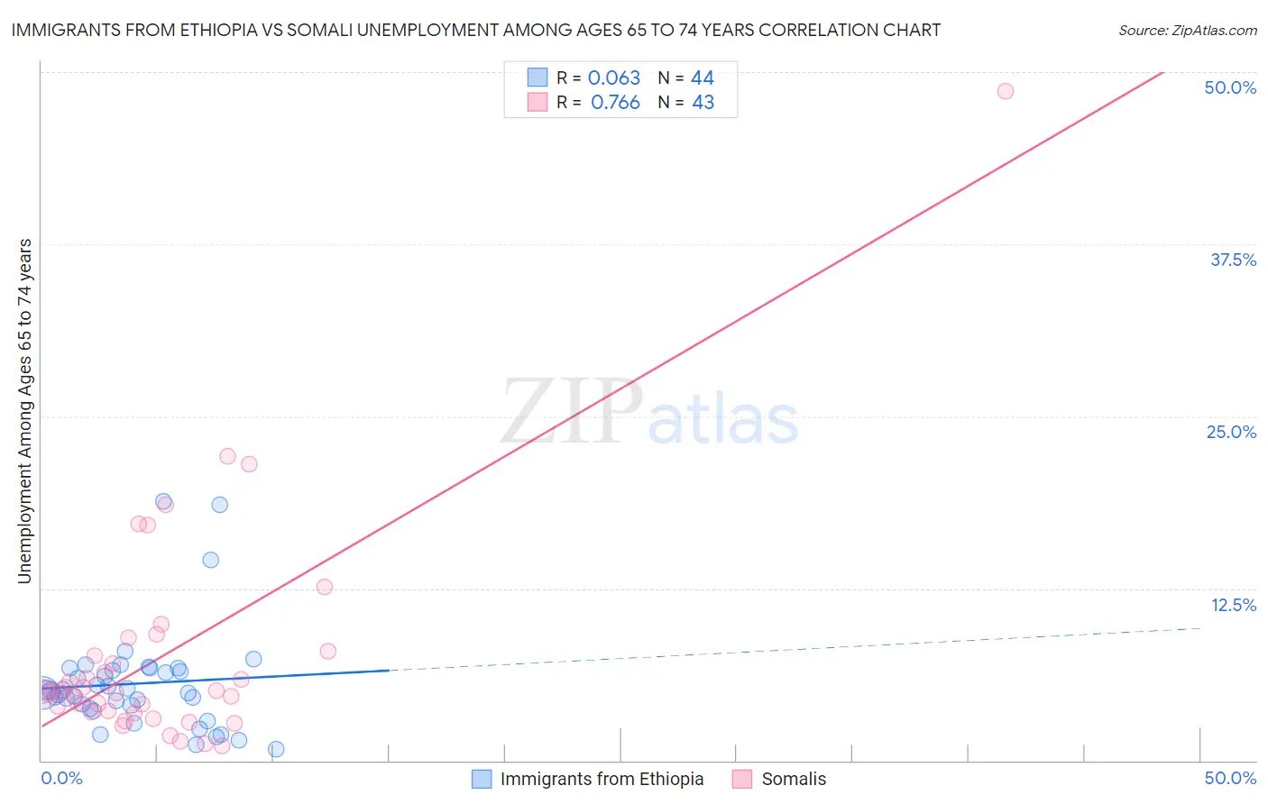 Immigrants from Ethiopia vs Somali Unemployment Among Ages 65 to 74 years