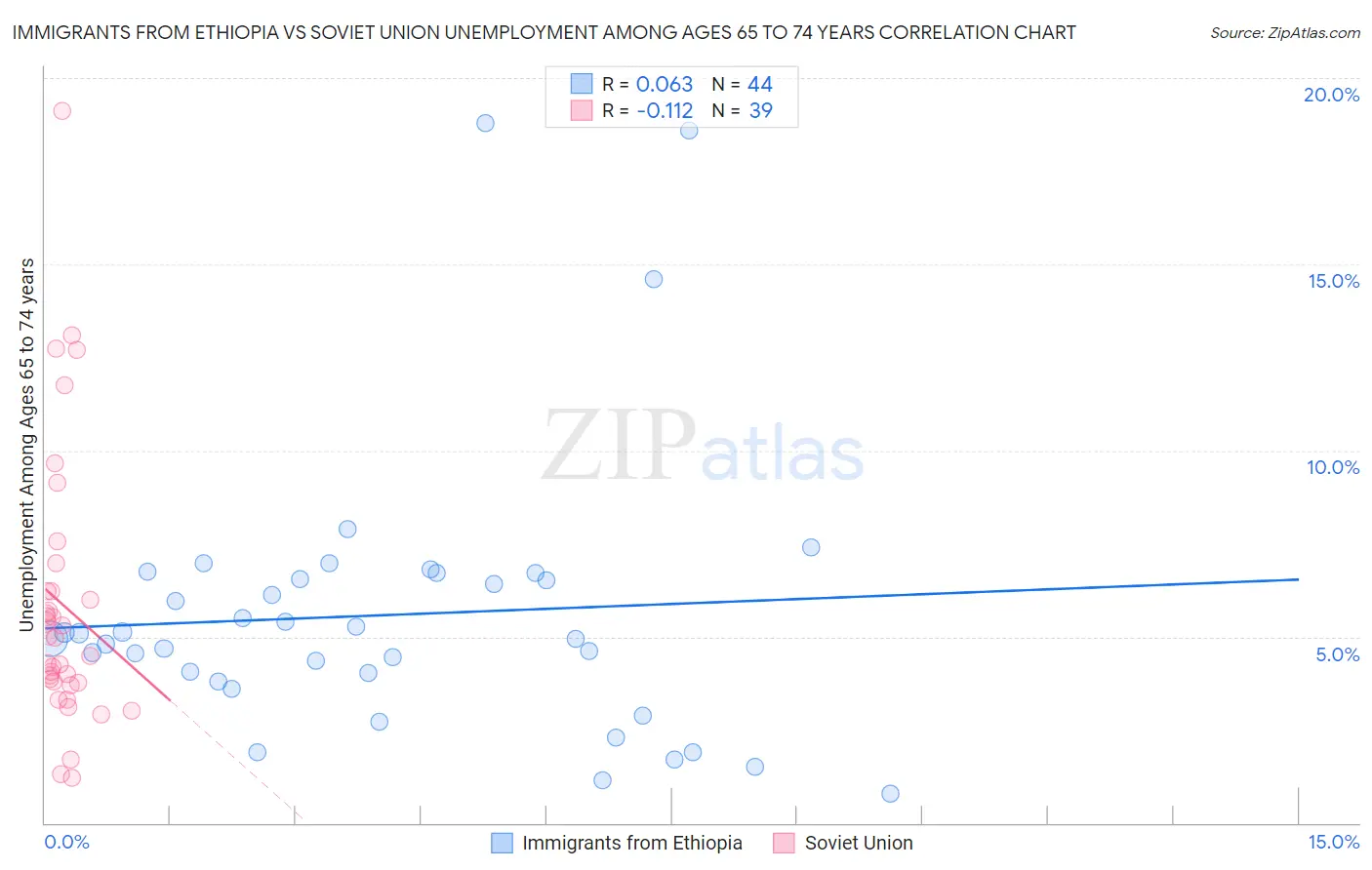 Immigrants from Ethiopia vs Soviet Union Unemployment Among Ages 65 to 74 years