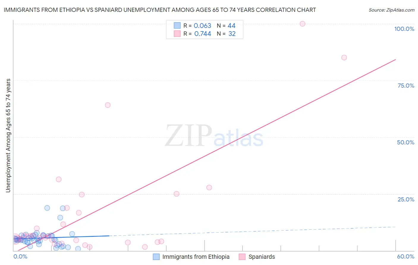 Immigrants from Ethiopia vs Spaniard Unemployment Among Ages 65 to 74 years