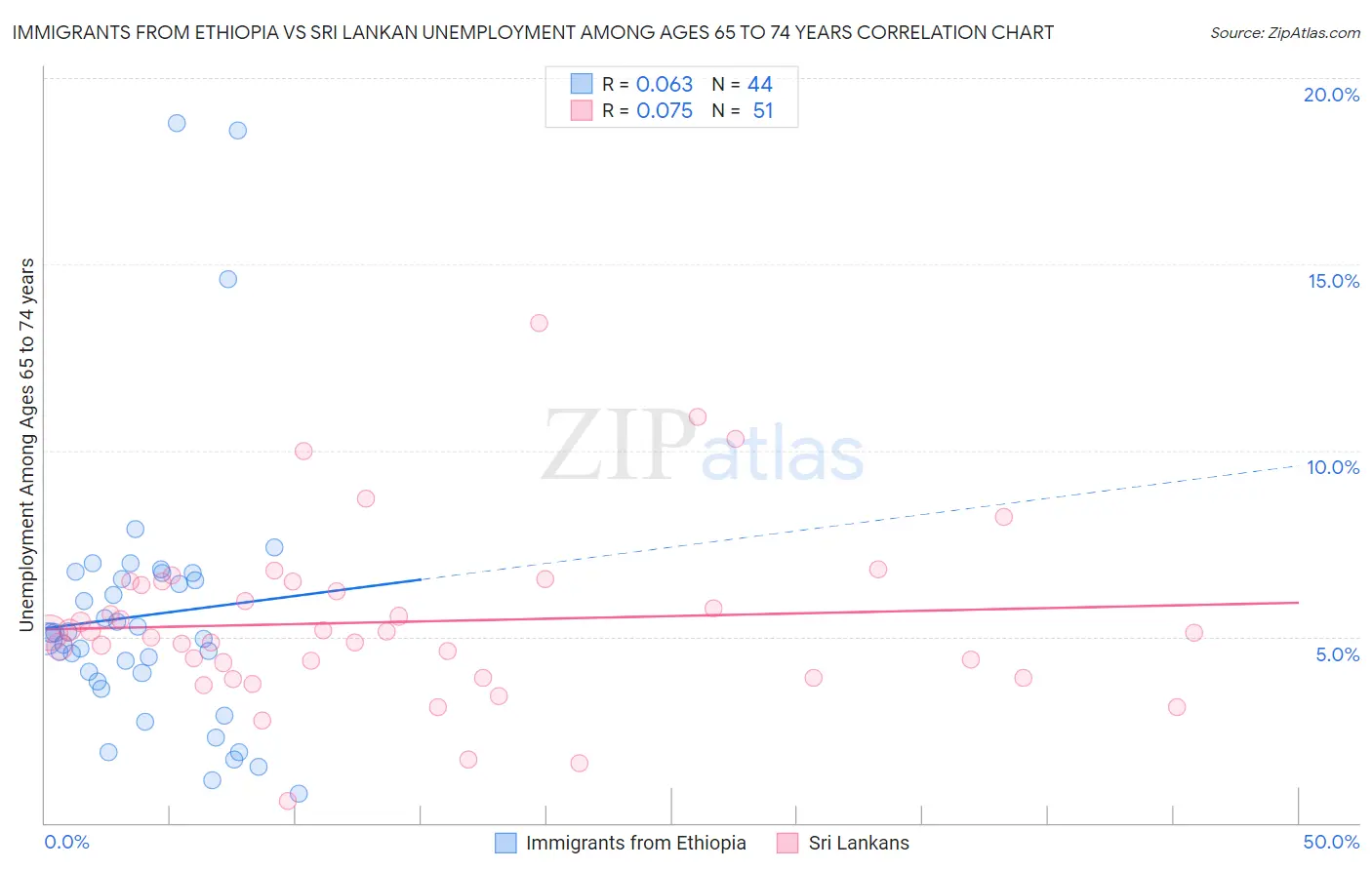 Immigrants from Ethiopia vs Sri Lankan Unemployment Among Ages 65 to 74 years
