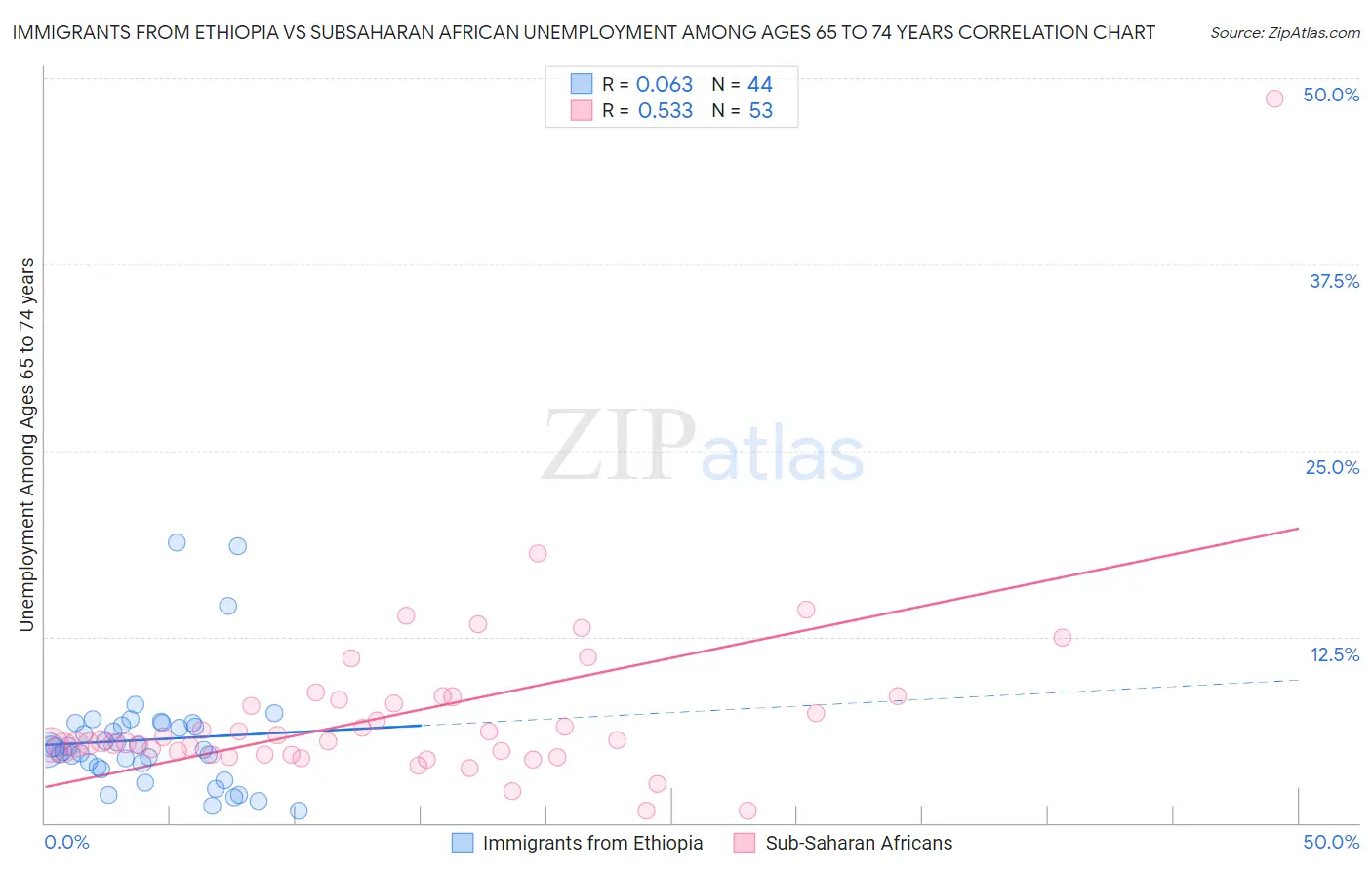Immigrants from Ethiopia vs Subsaharan African Unemployment Among Ages 65 to 74 years