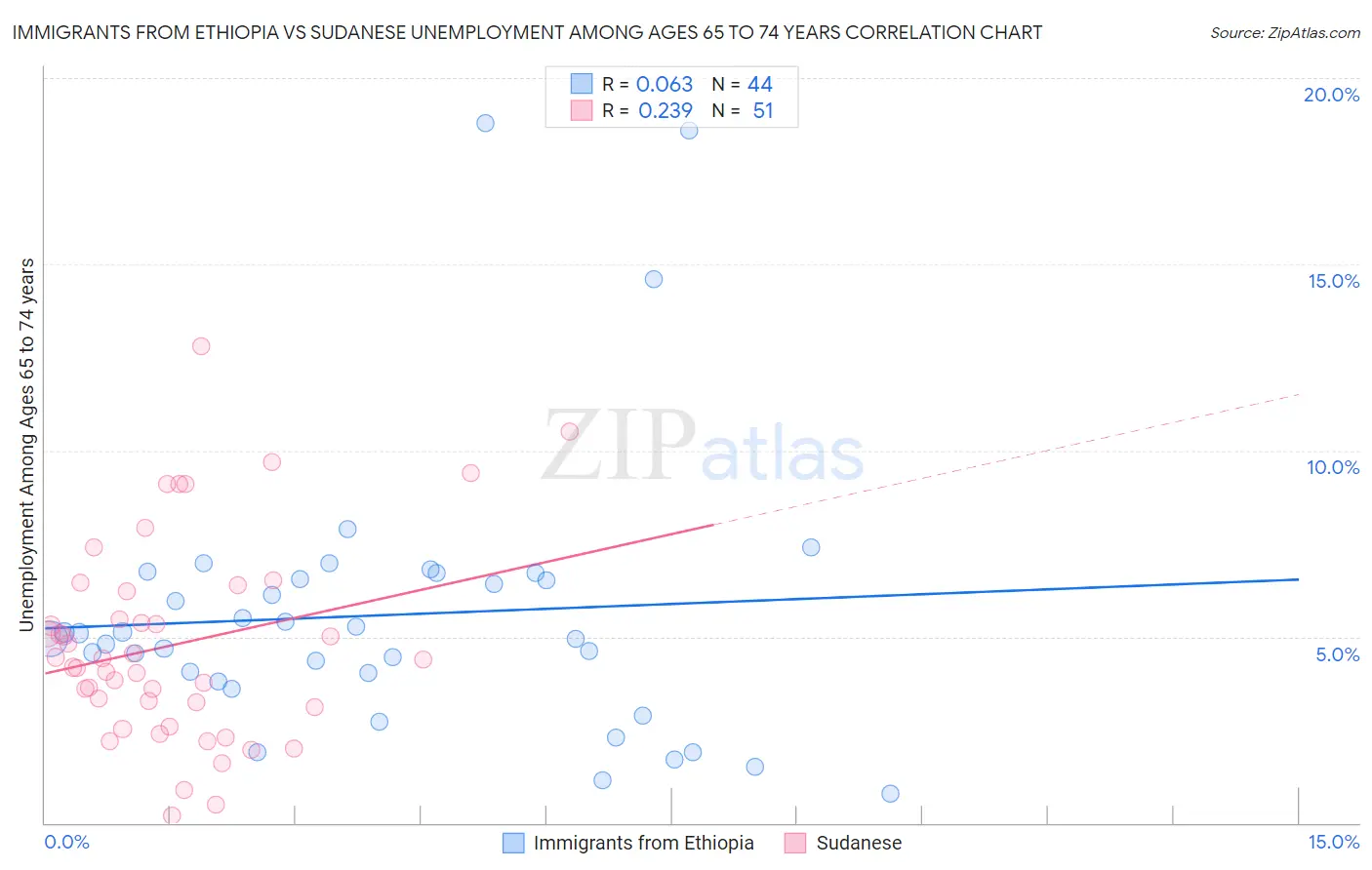 Immigrants from Ethiopia vs Sudanese Unemployment Among Ages 65 to 74 years